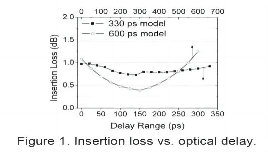 Performance Value of Electric Optical Fiber Delay Line