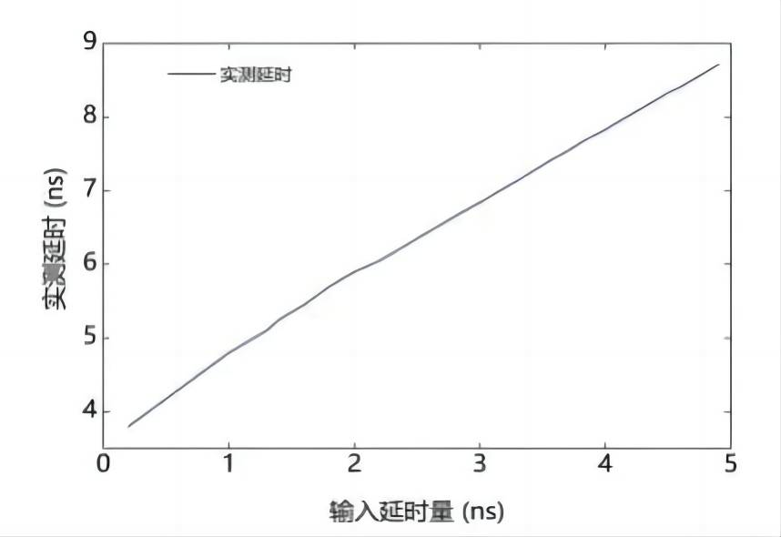 Electric Optical Fiber Delay Line