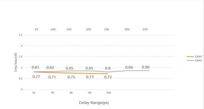 Loss; Performance Value