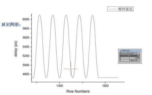 Performance value