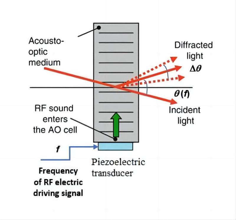 aom operation principle