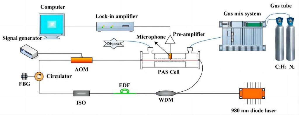 aom Q switch