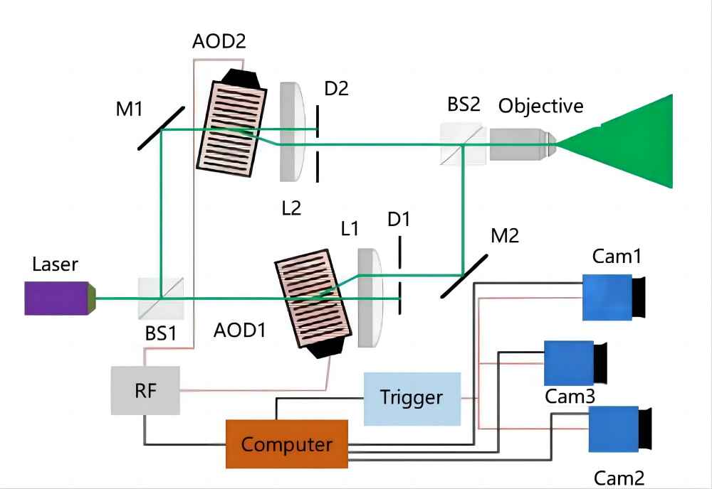 application of aod deflector