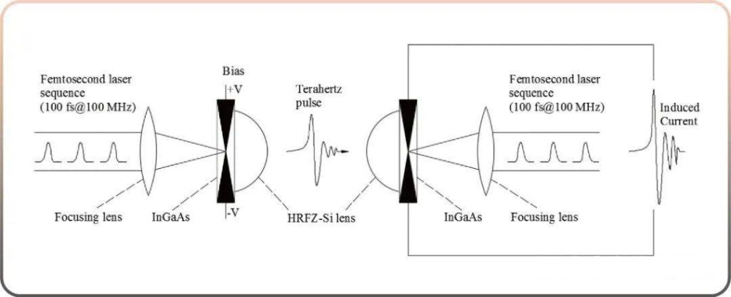 application of optical delay line