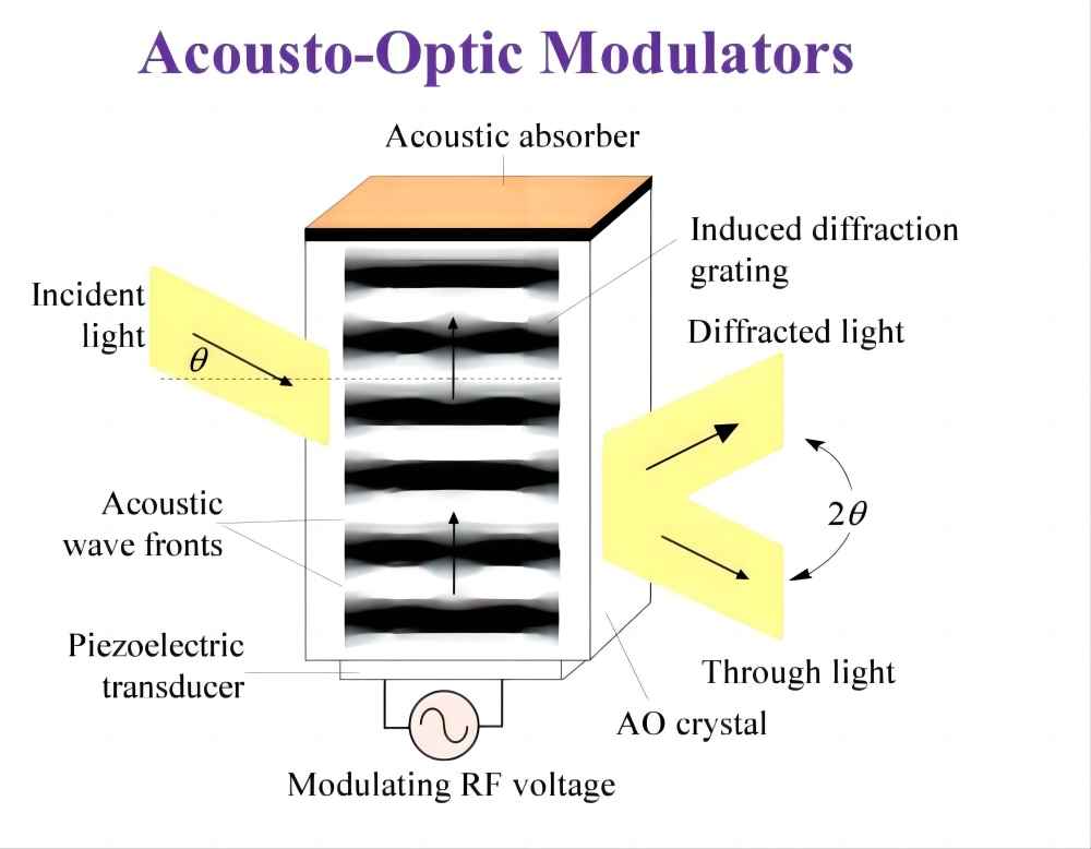 fiber-coupled-aom principle