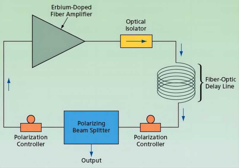 fiber optic delay line application
