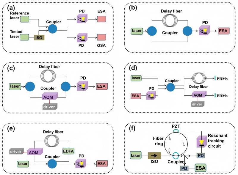 Laser Linewidth Test in Optical Fiber Communication