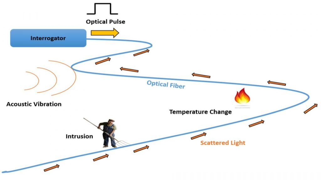 Principles of Distributed Fiber Optic Sensing