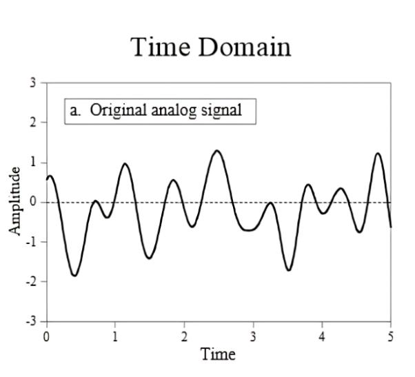 Time-Domain Signal Processing diagram