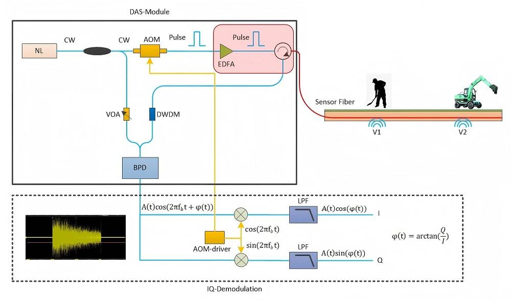 Distributed Acoustic Sensing Technology in Acousto-Optic Modulators