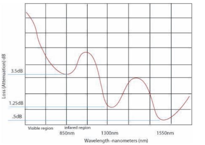 Fiber AOM Wavelength example pic