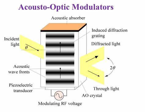 Structural of Fiber Coupled AOM