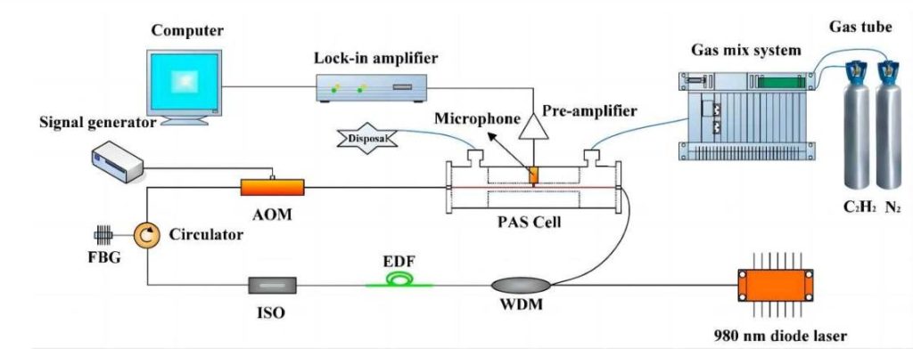 aom Q switch