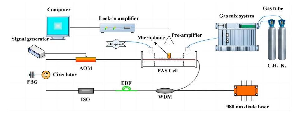 application of fiber aom-1