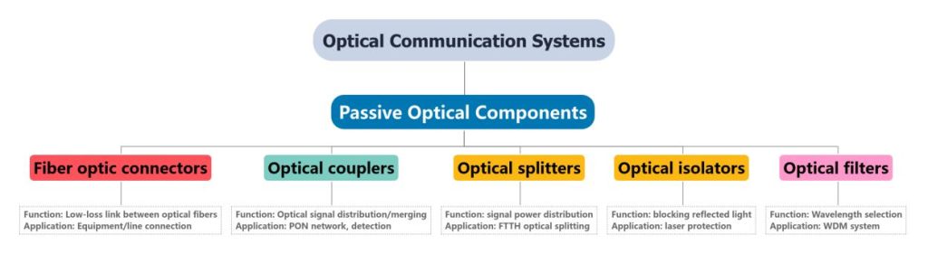 Applications in Optical Communication