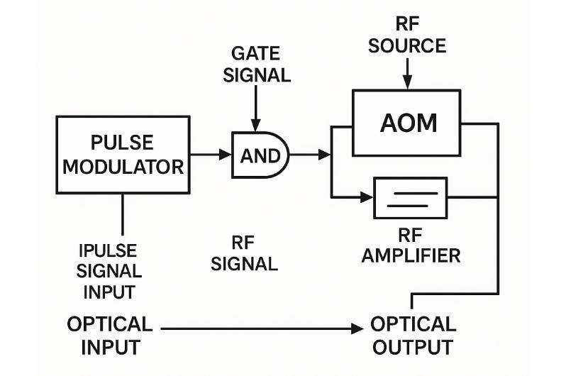 Pulse Modulators and Acousto-Optic Modulators Work Together