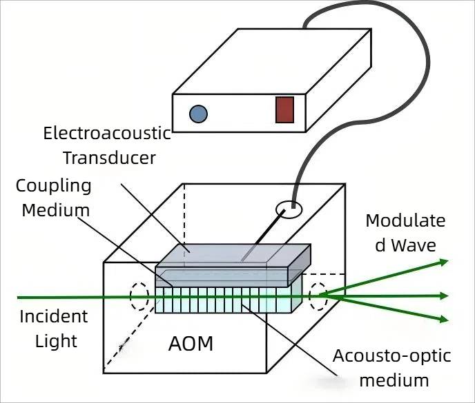 Schematic diagram of the working principle of the AOM