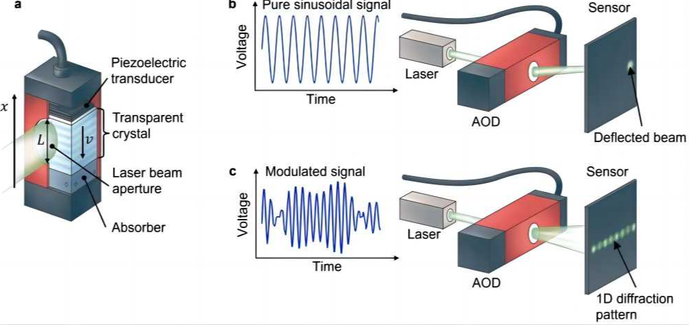 Applications of Acousto-Optic Deflectors