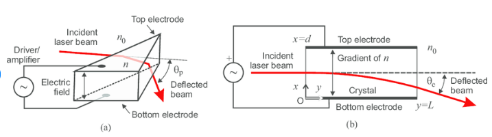 Typical configurations of an Electro-Optic Deflector
