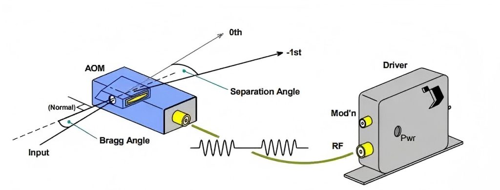 AOM working principle diagram