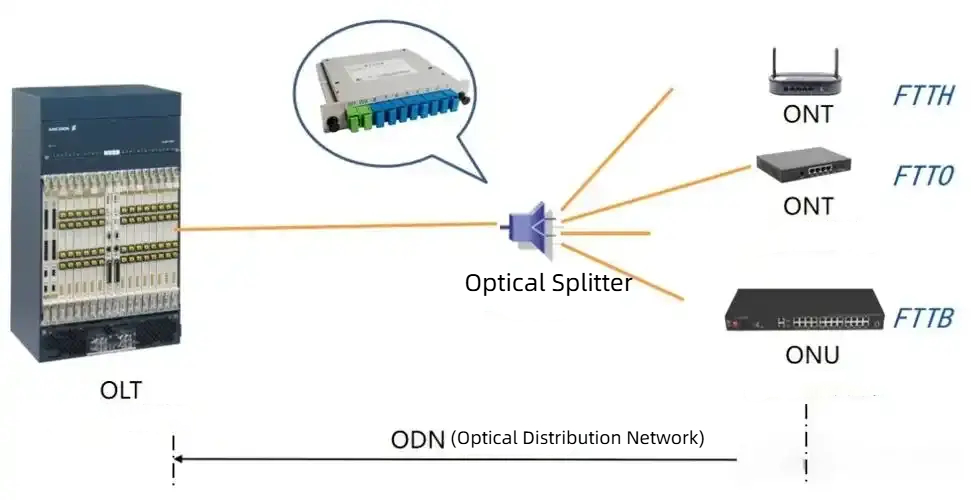 Basic architecture of PON
