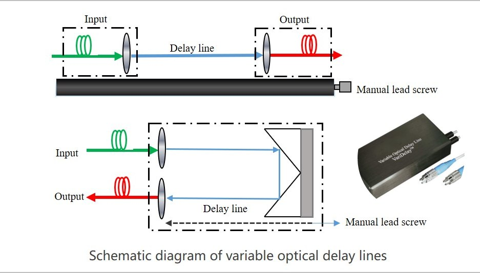Manually adjustable delay line