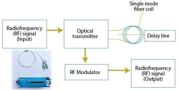 Optical Delay Line