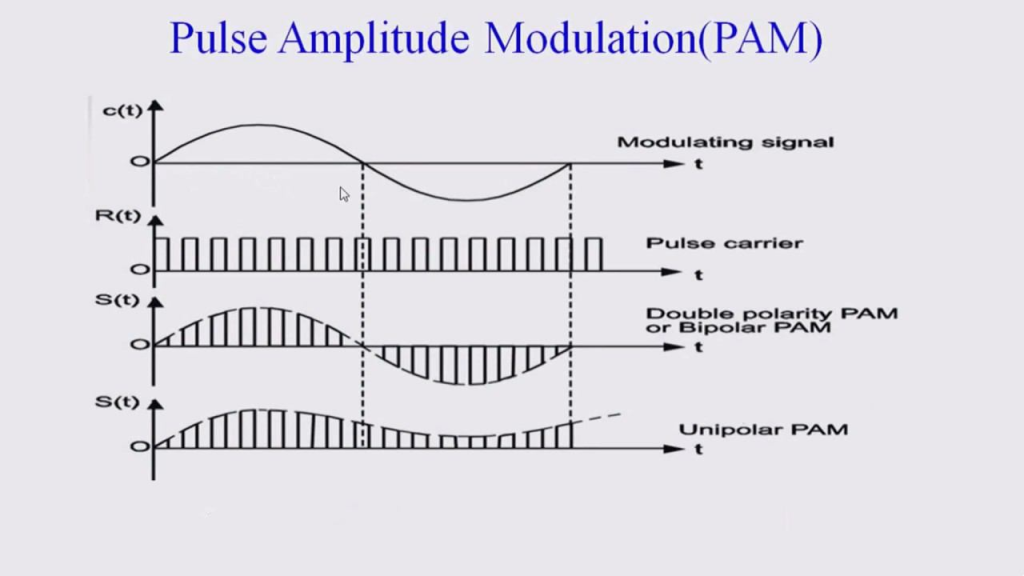 Pulse Amplitude Modulation