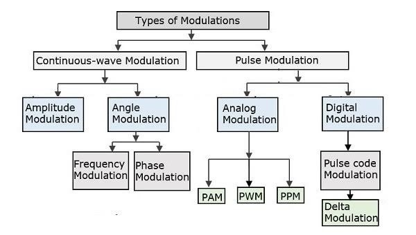 Pulse Modulation Techniques