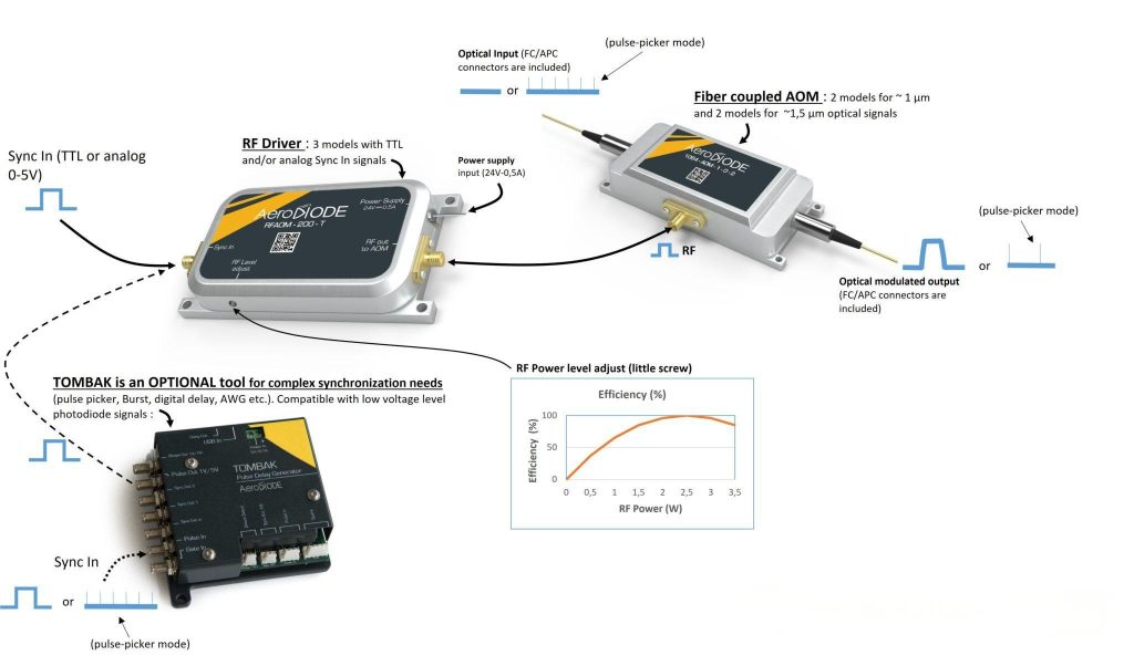 AOM used in combination with other products