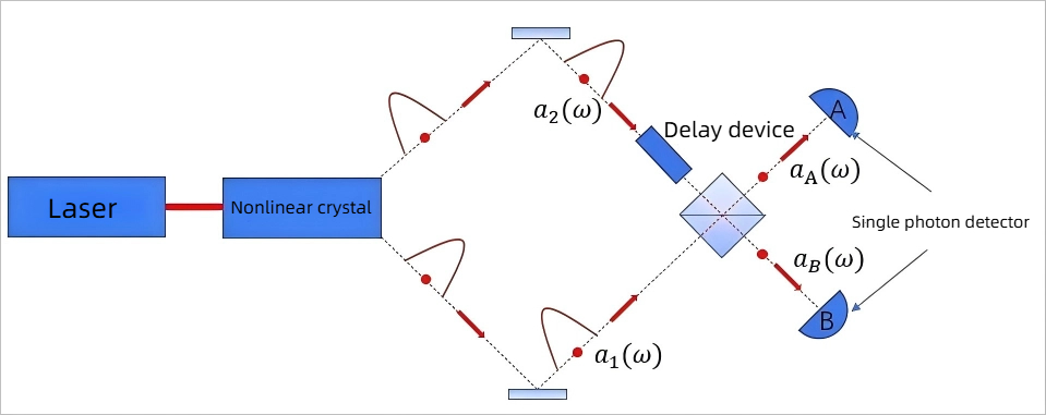 Application of optical delay lines in Hong-Ou-Mandel interferometer experiments
