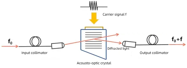 Optical Path of Fiber-Coupled Acousto-Optic Frequency Shifter