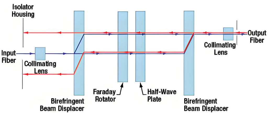 Working Principle of Optical Isolator