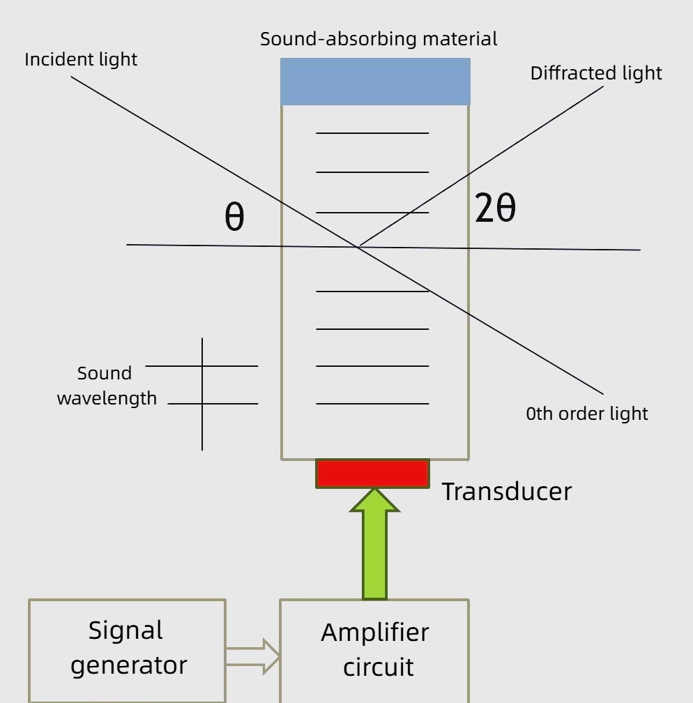 Working principle of an acousto-optic modulator