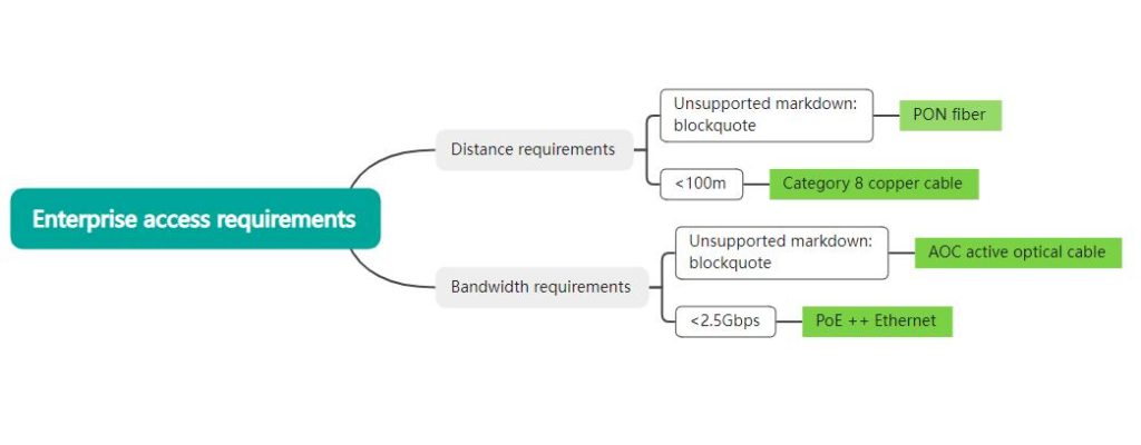 Alternative solutions for the post-copper cable era