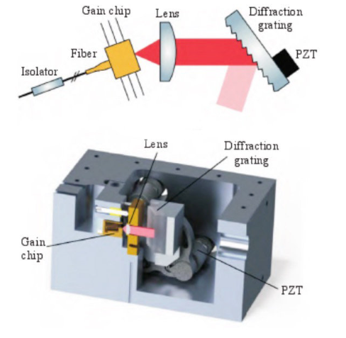 Narrow Linewidth Semiconductor Laser use