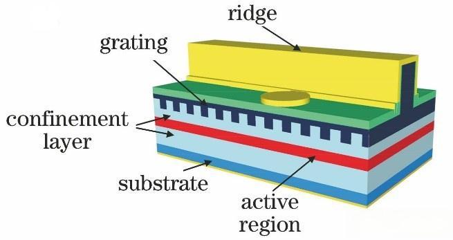 Schematic diagram of DFB semiconductor laser