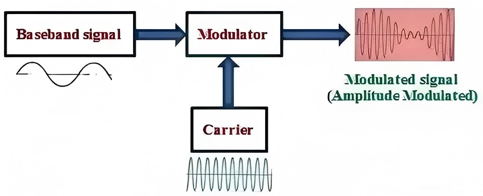 Modulation process