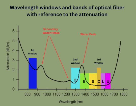 Optical Wavelength