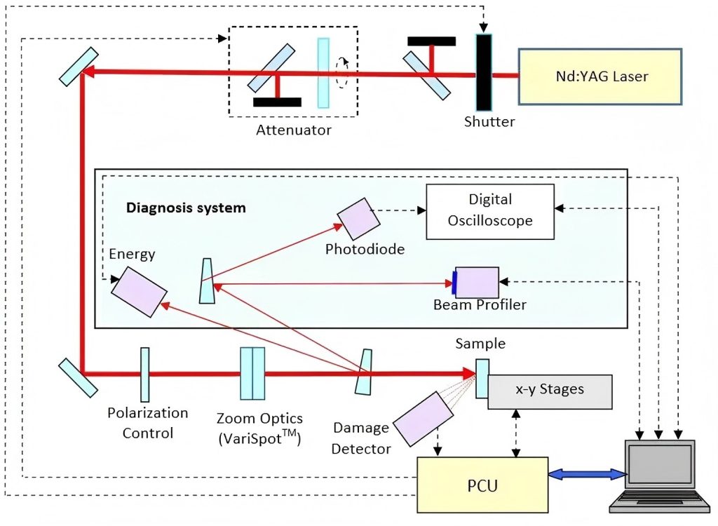 Used to demonstrate standardized test device structure