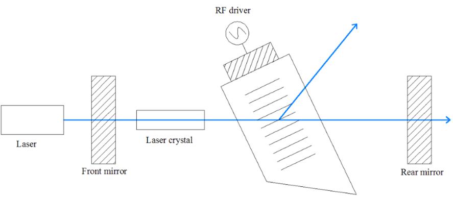 Acousto-Optic Q-Switch