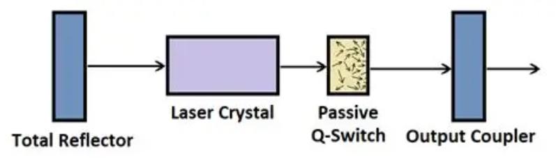 Passive Q-Switching