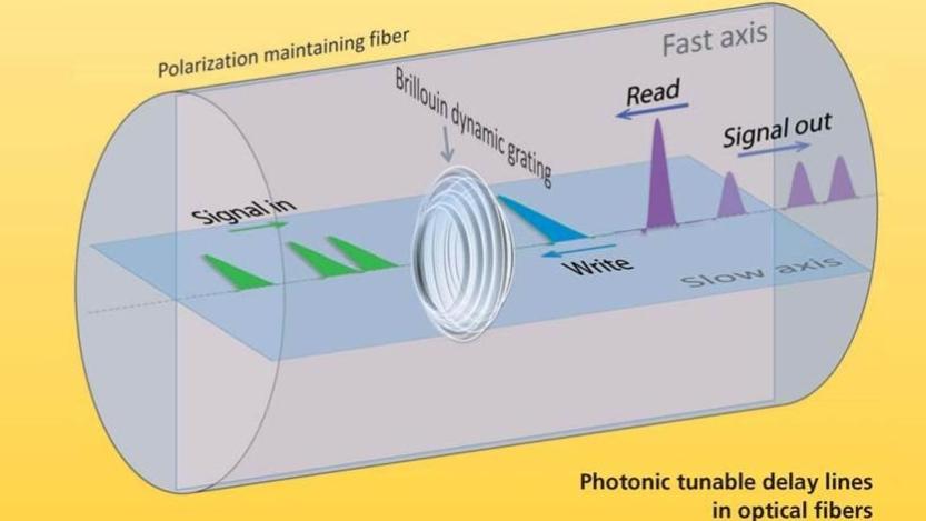 Photonic tunable delay lines in optical fibers