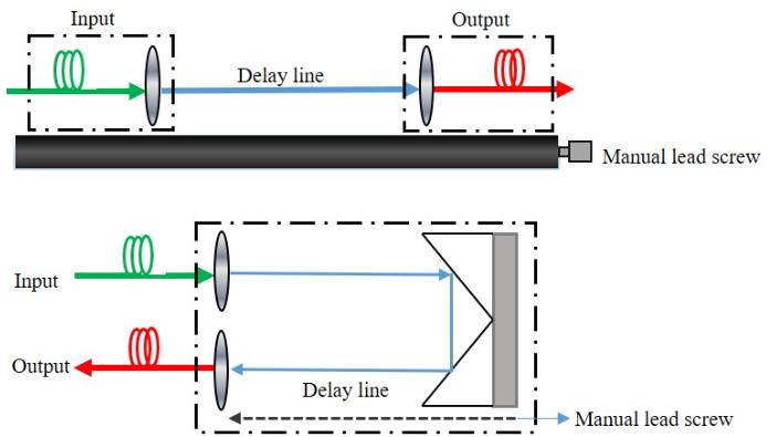 Tunable Fiber Optic Delay Line Working Principle