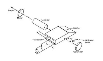 Acousto-Optic Q-Switch Design