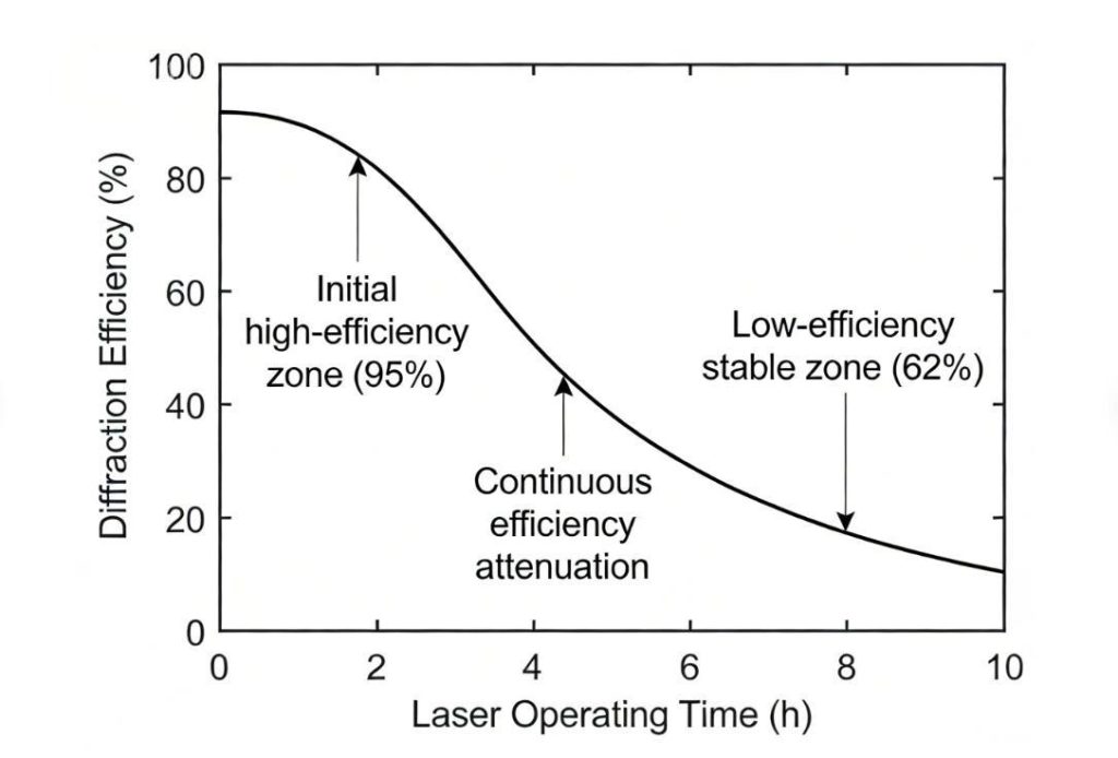 Low or Decreasing Diffraction Efficiency