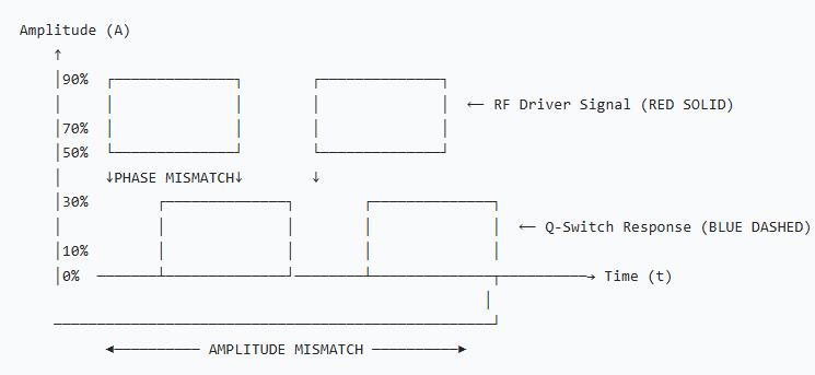RF driver - Q-Switch Mismatch