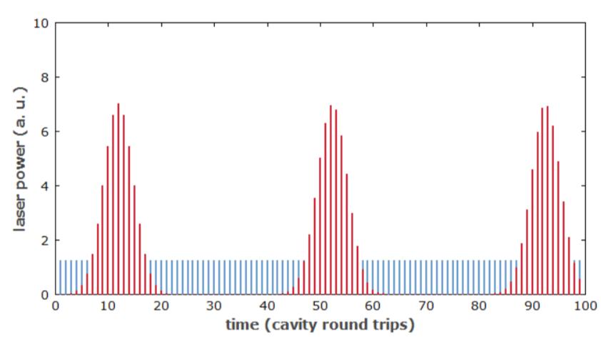 Unstable Pulse Energy