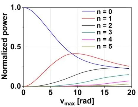 Fiber Acousto Optic Modulator