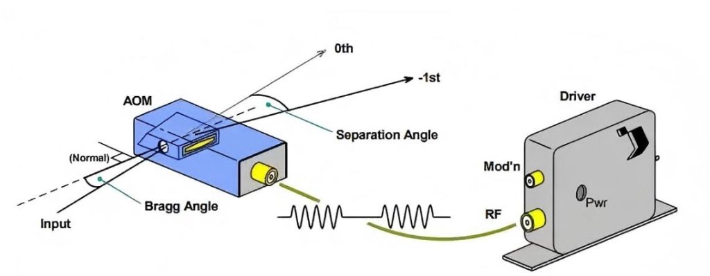 AOMs enable precise control of the intensity of the beam